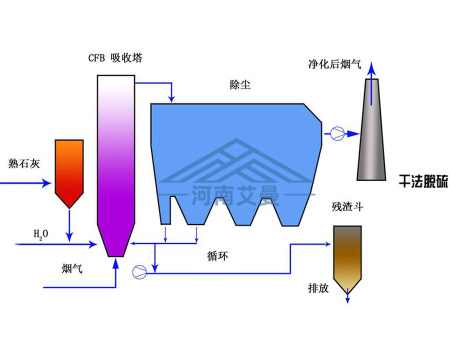 干法脱硫输送系统