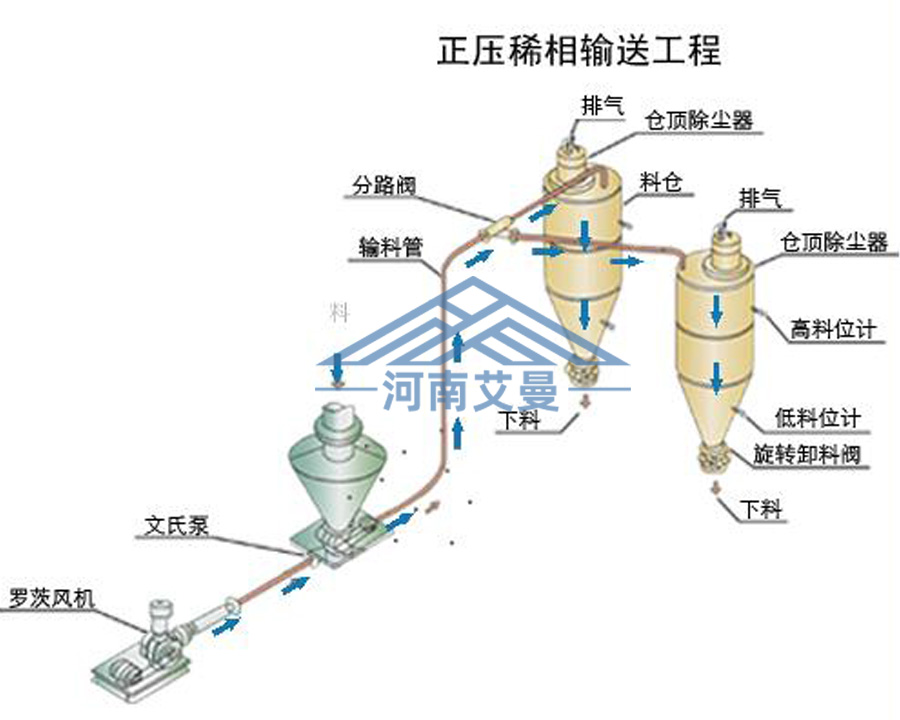 河南艾曼生产的低压气力输送送粉机优势突出